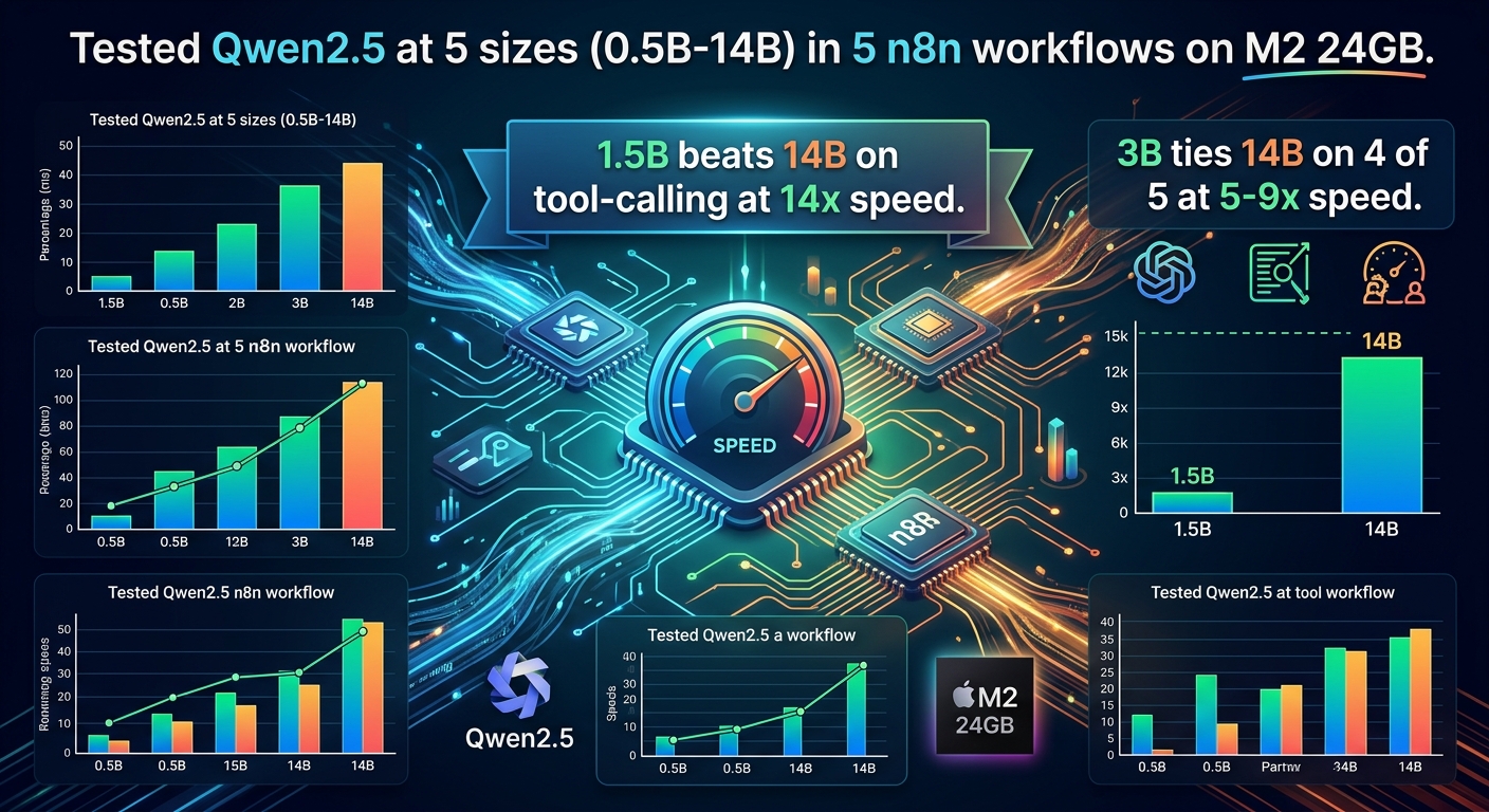 Local LLM + n8n: 5 Sizes, 1.5B Beats 14B